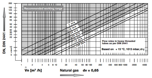 Flow rate LGV 5-2