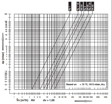Flow diagram LV-D 1