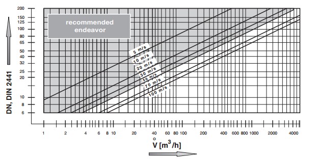 Flow rate LV-D 2