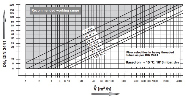 Flow rate MV 1005-1007 2