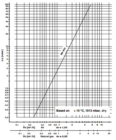 Flow diagram MV 502-1