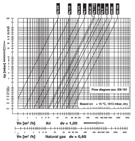 Flow diagram MVD-1