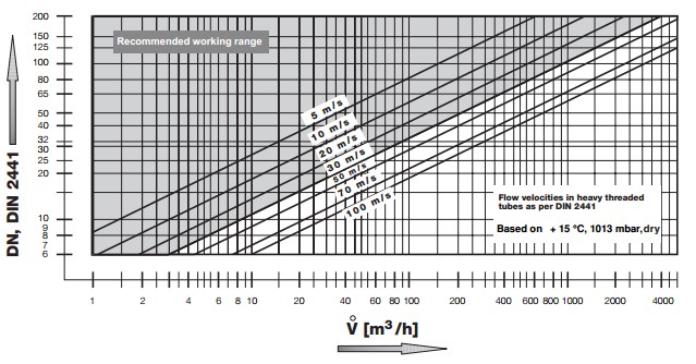 Flow rate MV 502-2