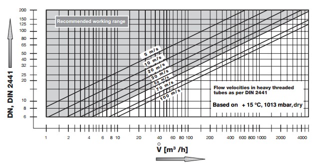 Flow rate MVD-3