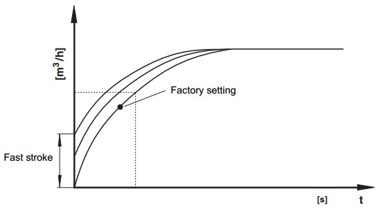 Rapid stroke diagram SV-DLE