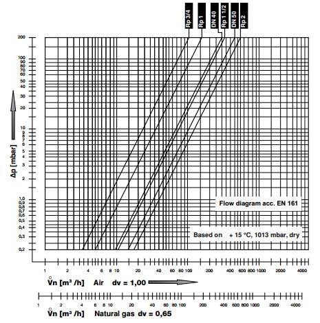Flow diagram ZRDLE 1