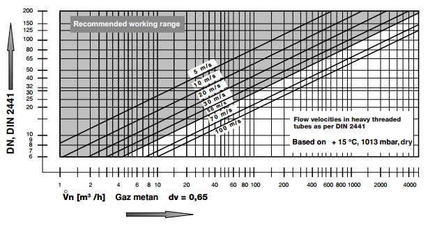 Flow rate ZRDLE 2
