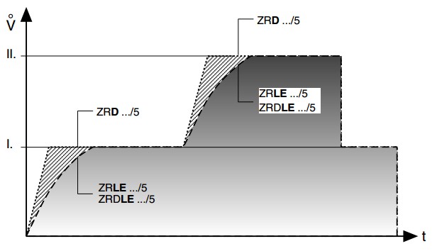 Opening behaviour ZRDLE