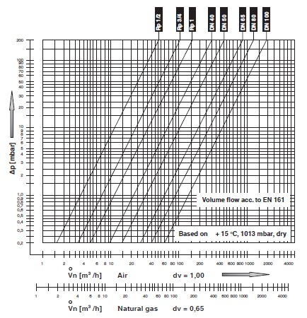 Flow diagram MVD SGN SGV - 1