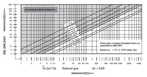 Flow rate MVD SGN SGV - 2