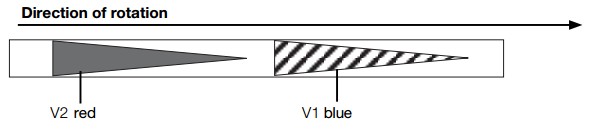 Direction of rotation DSLC