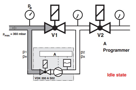 Phase 1 program flowchart VDK 200 A S02