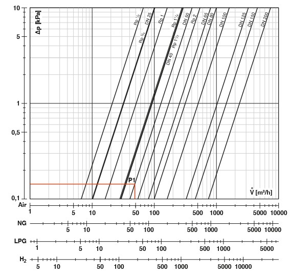 Diagrama debite Filtre GF Dungs
