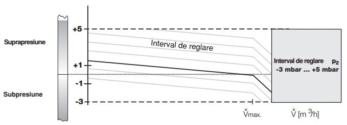 Diagrama regulator de presiune zero