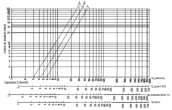Diagrama RG - 500 mbar - filtru-1