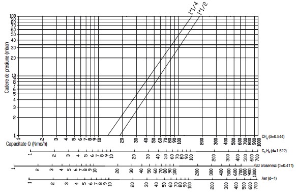 Diagrama RG - 500 mbar - filtru-2